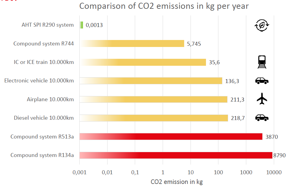 Lowest GWP on the Market AHT Cooling Systems GmbH